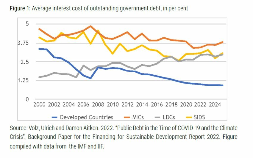 (Photo: Average interest costs of Developed Countries, Middle Income Countries, Least Developed Countries, and Small Island Developing States. Credit: UN DESA Policy Brief No. 134.)