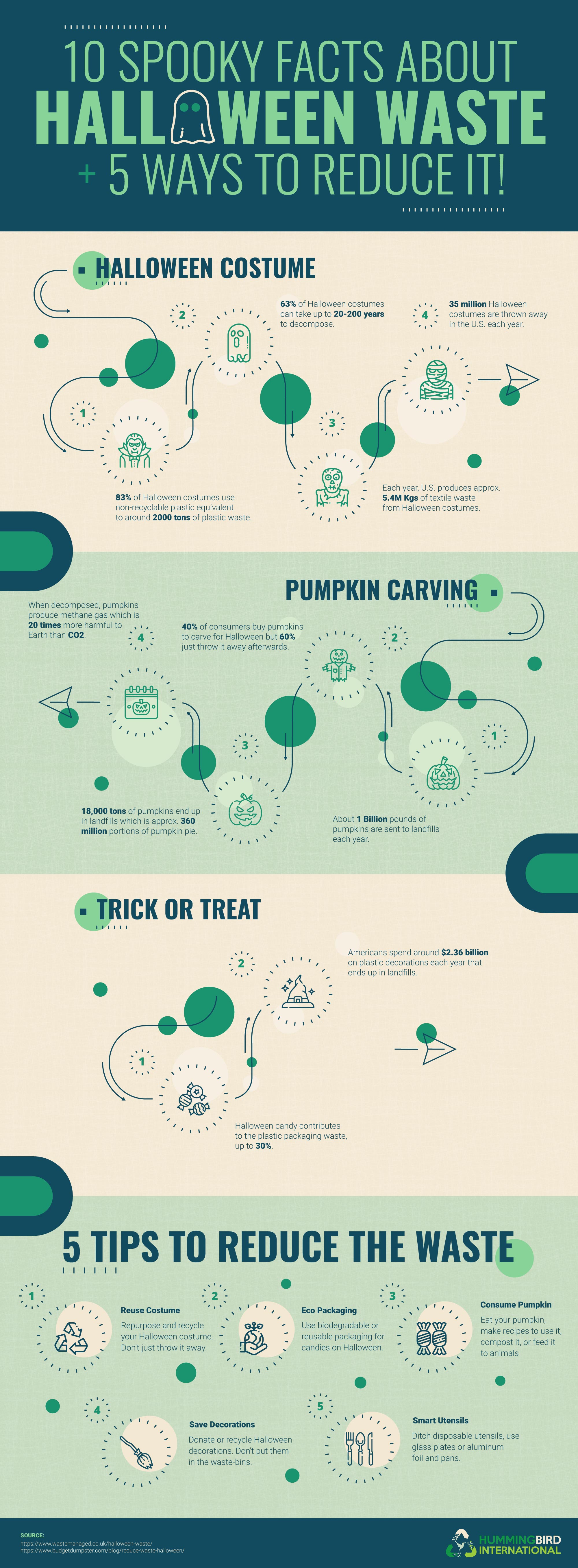 [INFOGRAPHIC] 10 Spooky Facts About Halloween Waste And 5 Ways To Reduce It