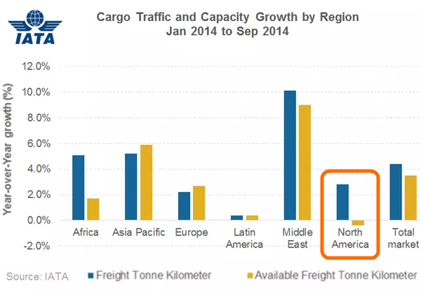 October IATA data