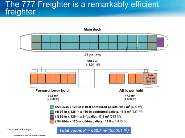 Boeing 777F orders demonstrate growth in air freight market